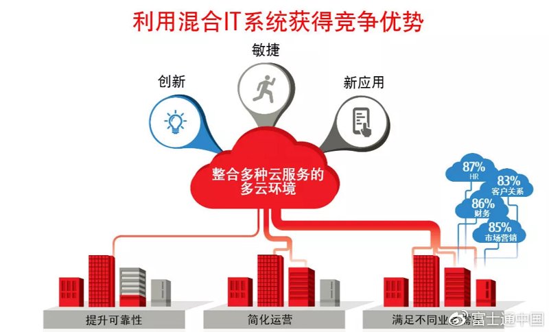 【技术专题系列】富士通混合IT服务:集成多云(Multi-cloud)环境,助力数字化转型